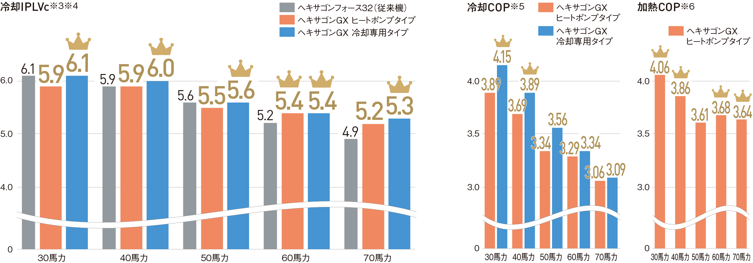 能力別冷却IPLV（冷却専用タイプ）グラフ